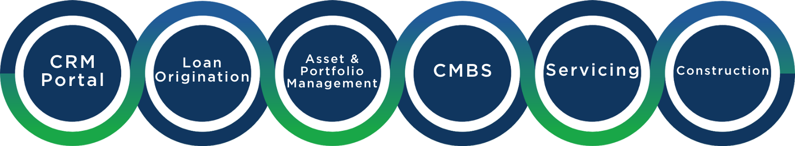 one software suite for entire CRE investment & loan process origination asset management servicing